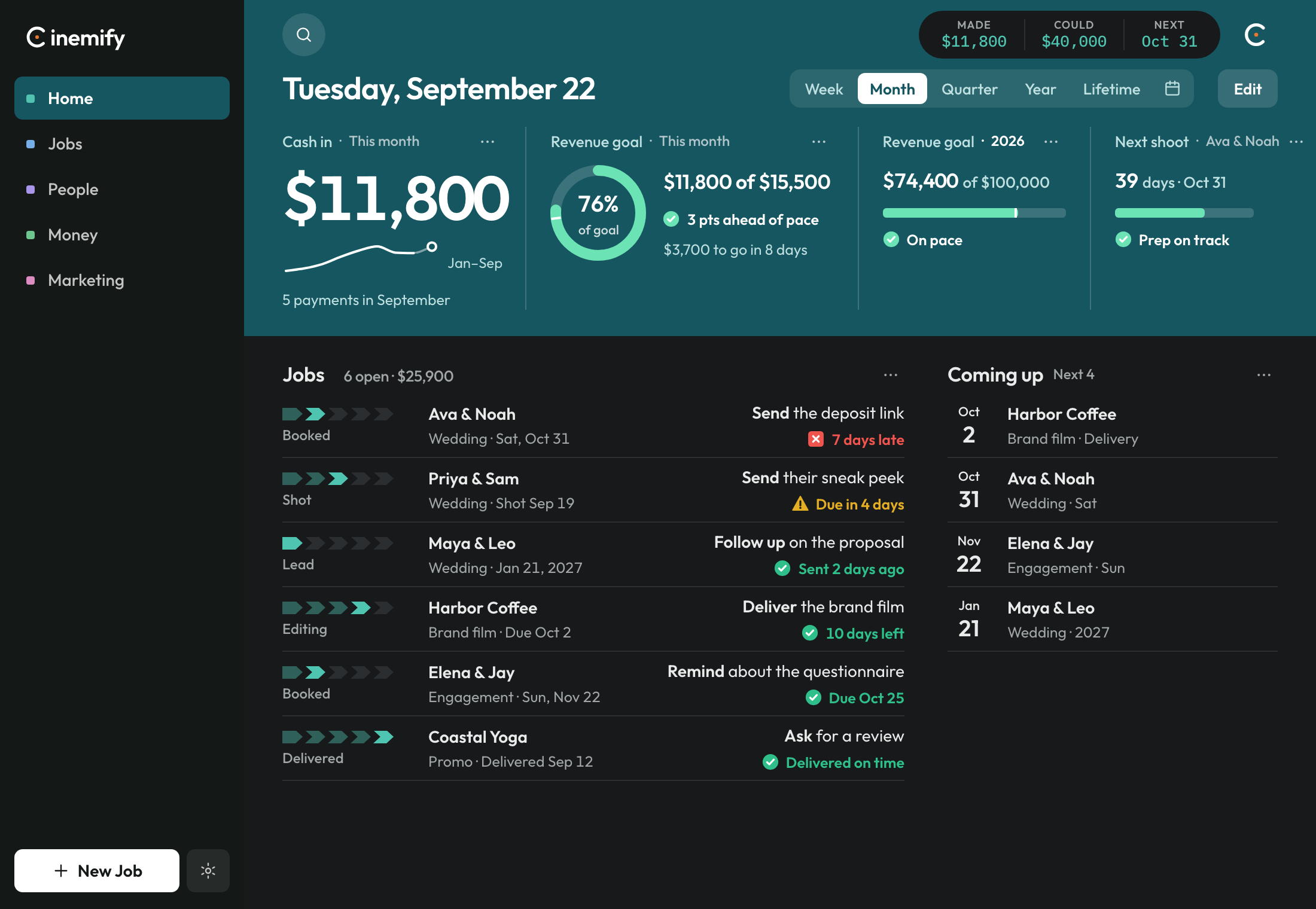 The Producer home. Deep teal header, cash in at $11,800, a 66% revenue goal ring, the 2026 goal bar, deposits, and six open jobs.