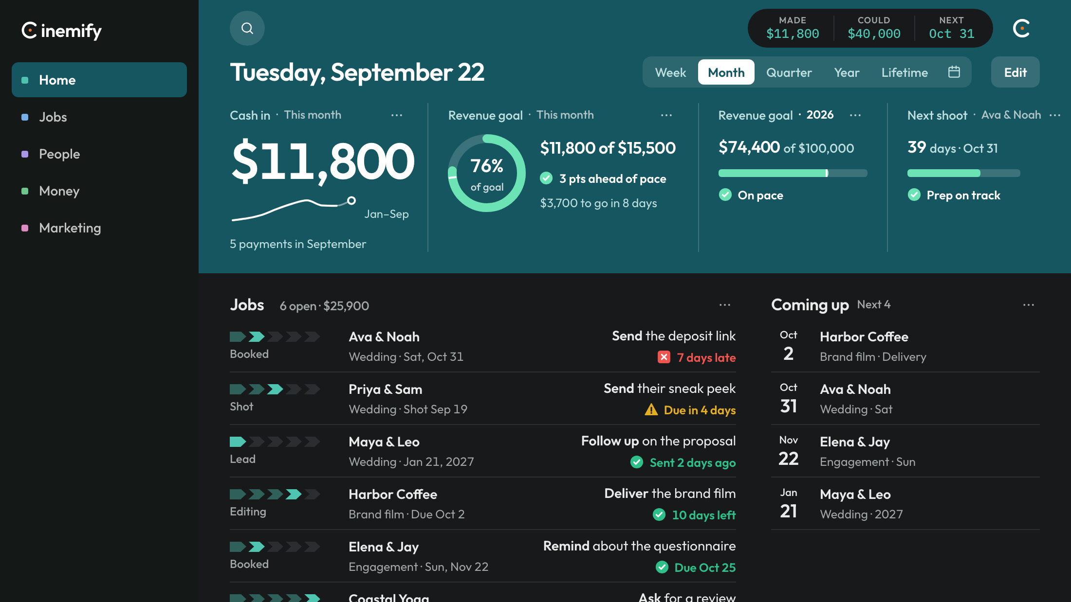The Producer home, cropped to the header. Cash in this month is $11,800, the September goal ring reads 66%, and the open jobs start underneath.