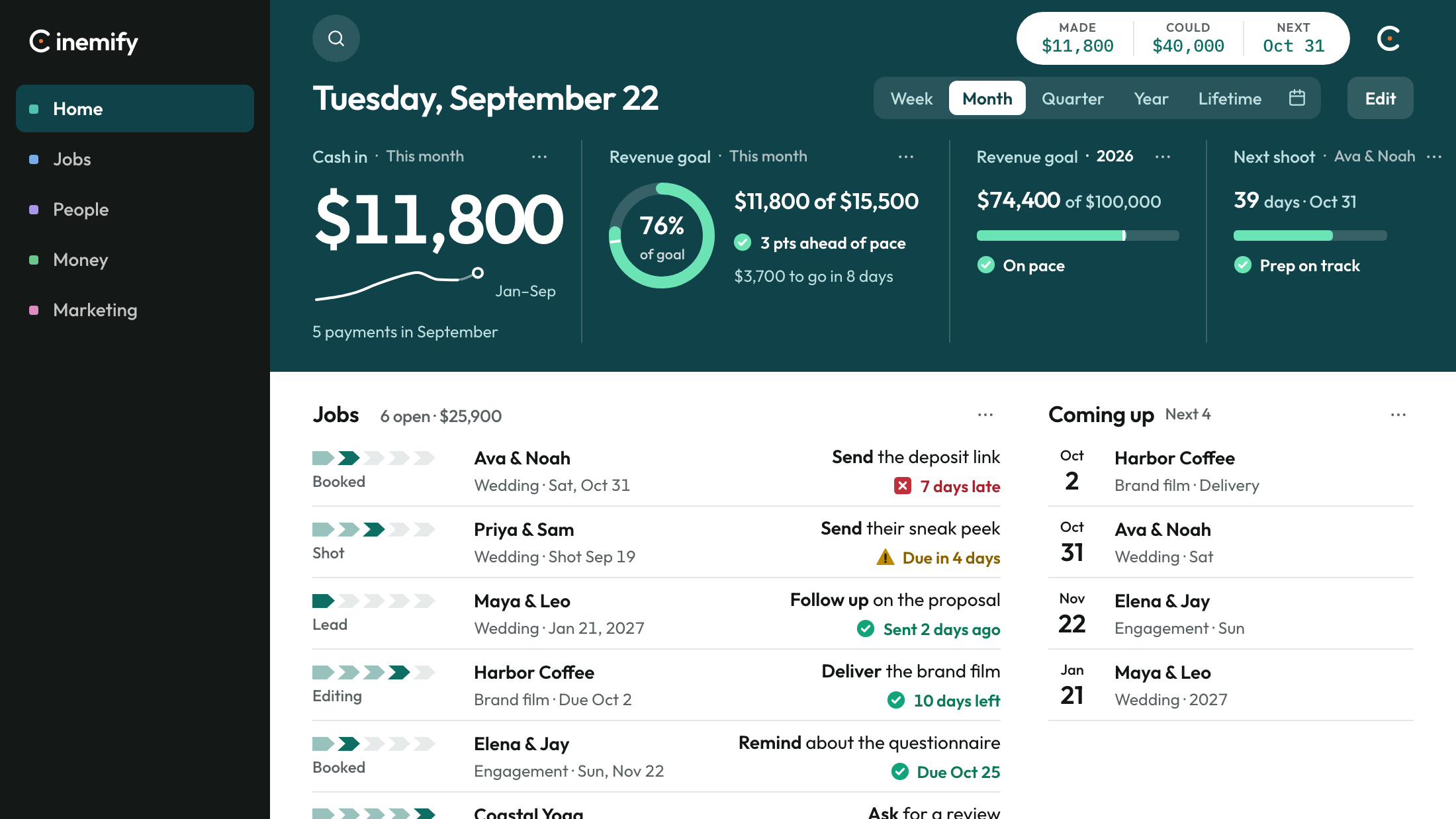 The Producer home, cropped to the header. Cash in this month is $11,800, the September goal ring reads 66%, and the open jobs start underneath.