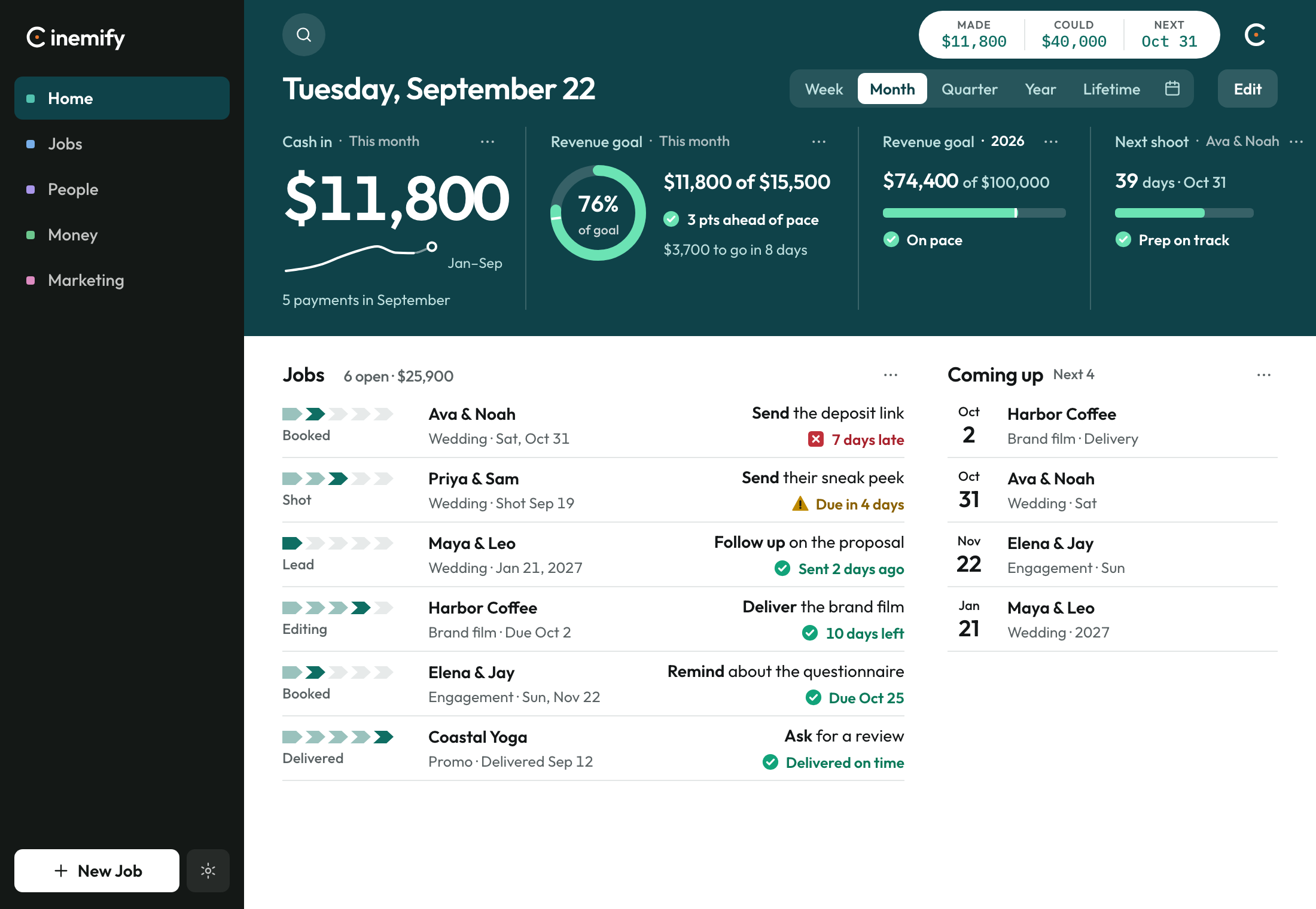 The Producer home. Deep teal header, cash in at $11,800, a 66% revenue goal ring, the 2026 goal bar, deposits, and six open jobs.